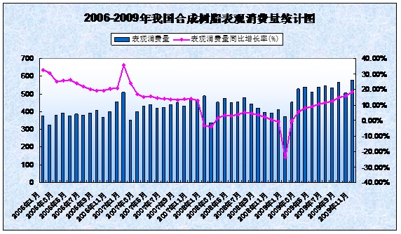 2006-2009年我國(guó)合成樹(shù)脂表觀消費(fèi)量圖